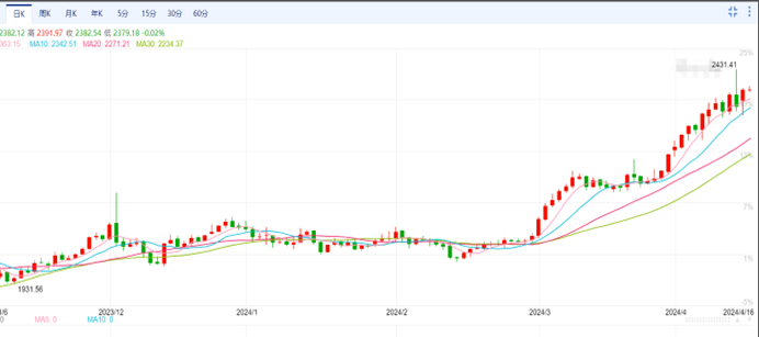 CPT Markets黄金分析：全球动荡因素叠加，金价或将被推升至3000美元？