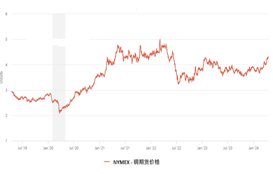 CPT Markets市场分析：基本面转变与经济趋势双引擎，助力国际铜价刷新波段新高!