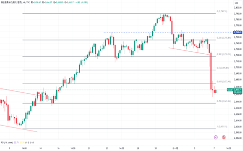 美总统大选结束，金价承压跌破2700美元！油价跌破后回升，关注周四货币政策！